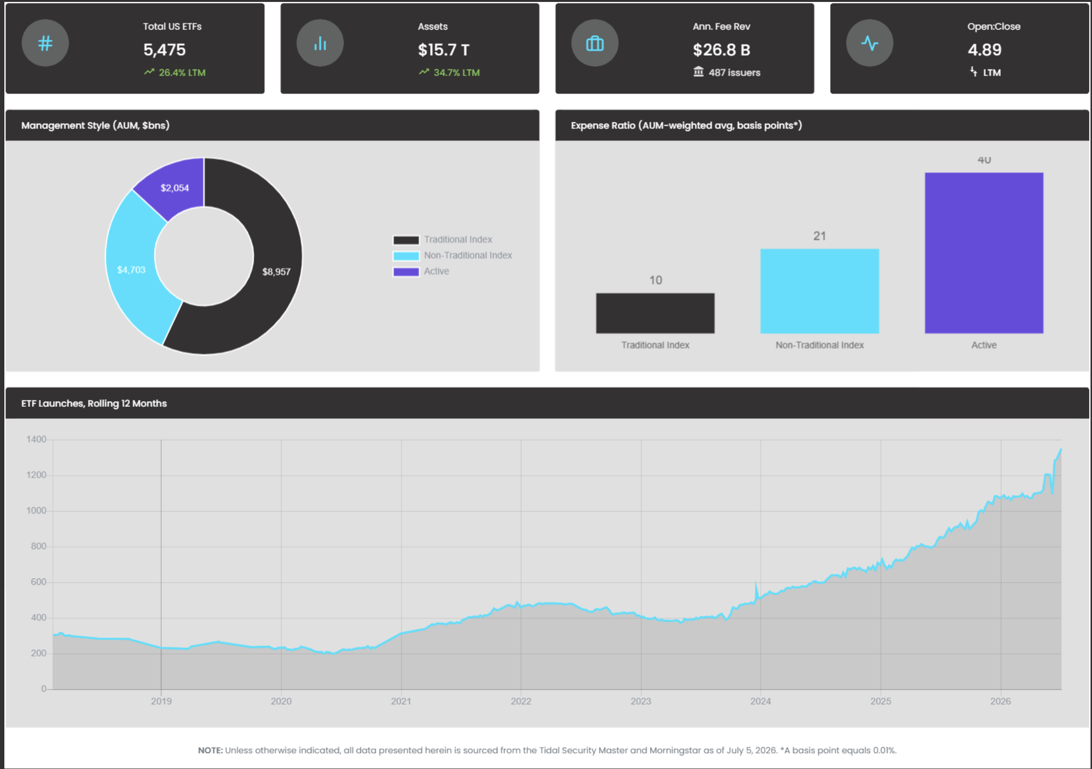 tidal financial chart